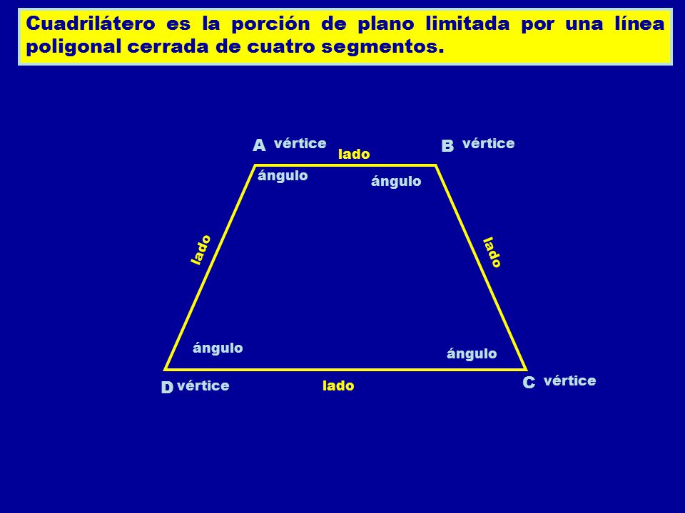 Cuadrilátero es la porción de plano limitada por una línea poligonal cerrada de cuatro segmentos.