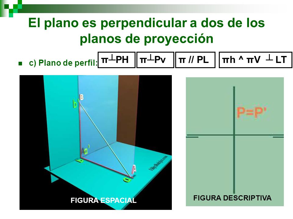 El plano es perpendicular a dos de los planos de proyección