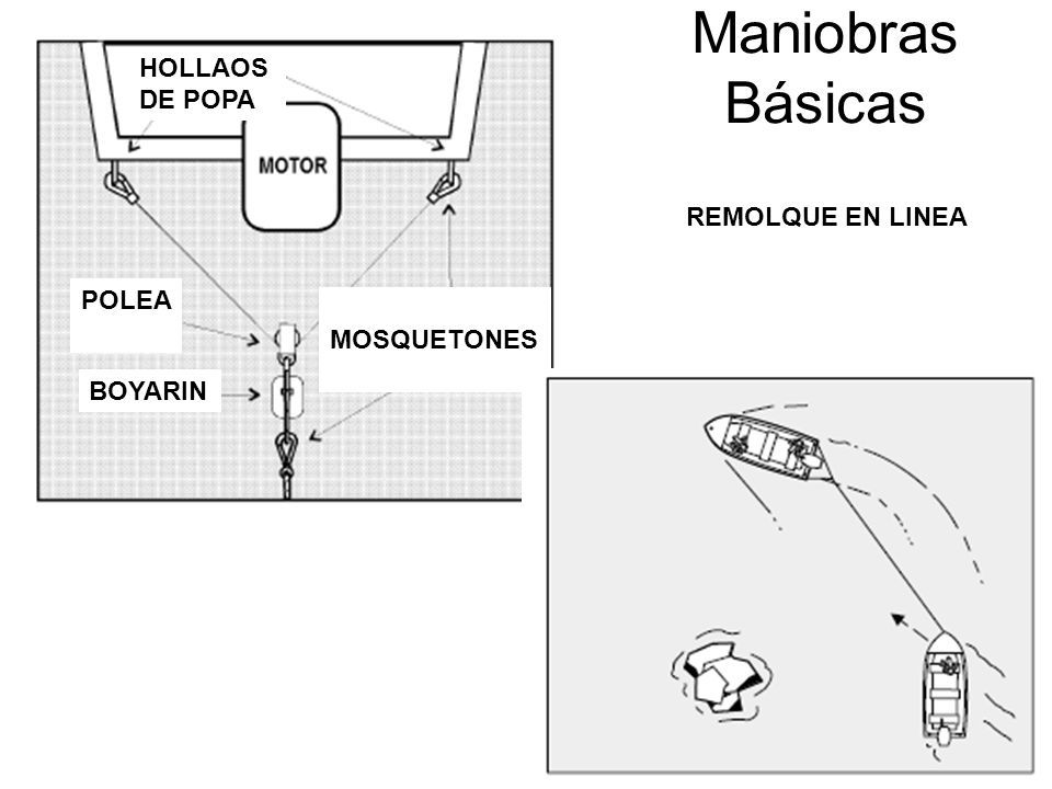 Maniobras Básicas HOLLAOS DE POPA REMOLQUE EN LINEA POLEA MOSQUETONES