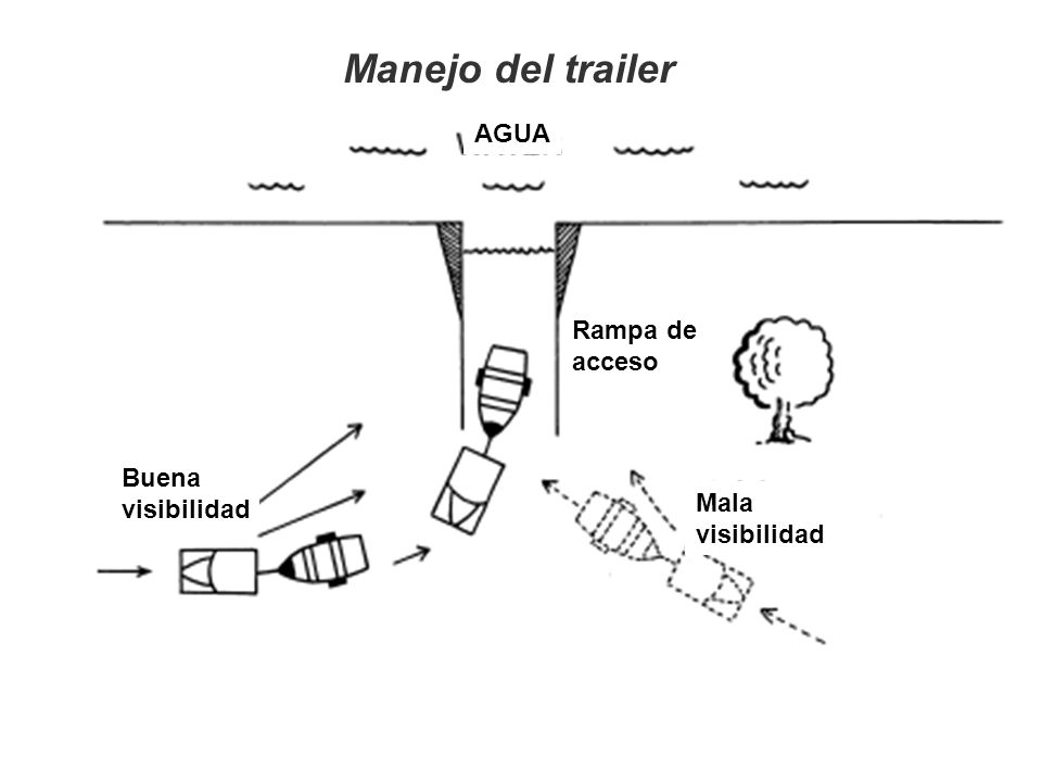 Manejo del trailer AGUA Rampa de acceso Buena visibilidad Mala