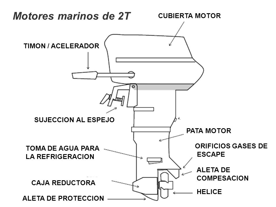 Motores marinos de 2T CUBIERTA MOTOR TIMON / ACELERADOR