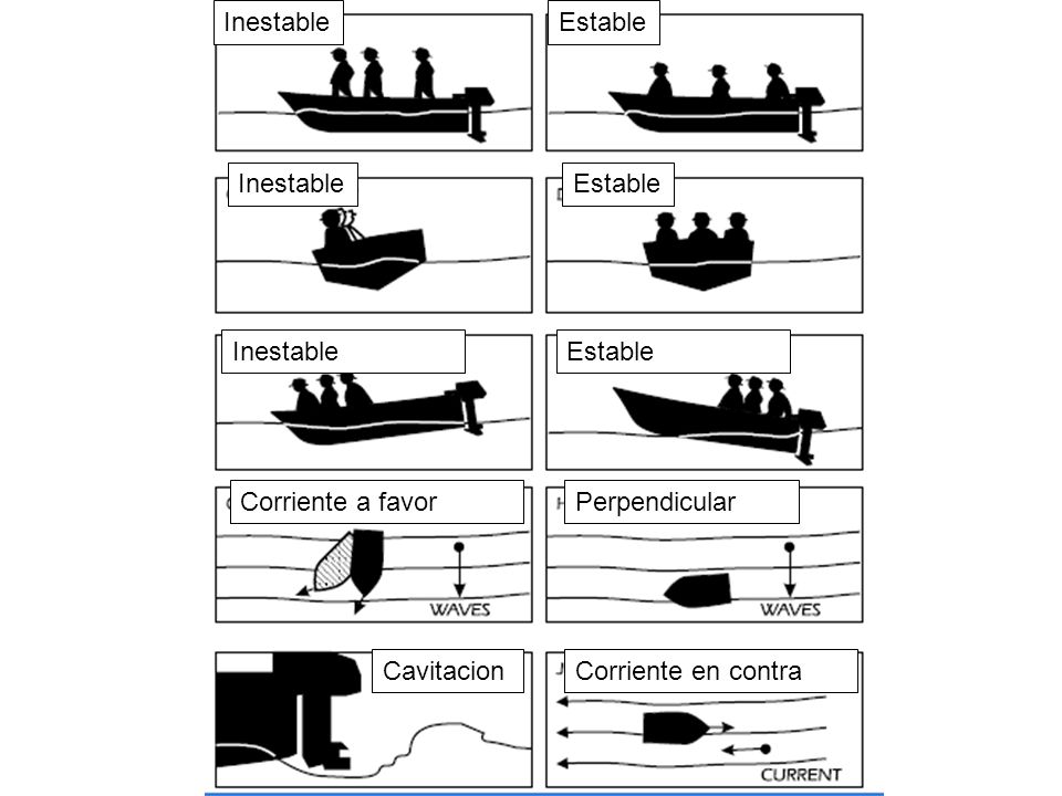 Inestable Estable. Inestable. Estable. Inestable. Estable. Corriente a favor. Perpendicular. Cavitacion.