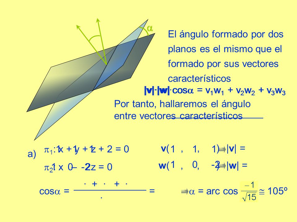   El ángulo formado por dos planos es el mismo que el formado por sus vectores característicos. v·w = |v|·|w|·cos = v1w1 + v2w2 + v3w3.