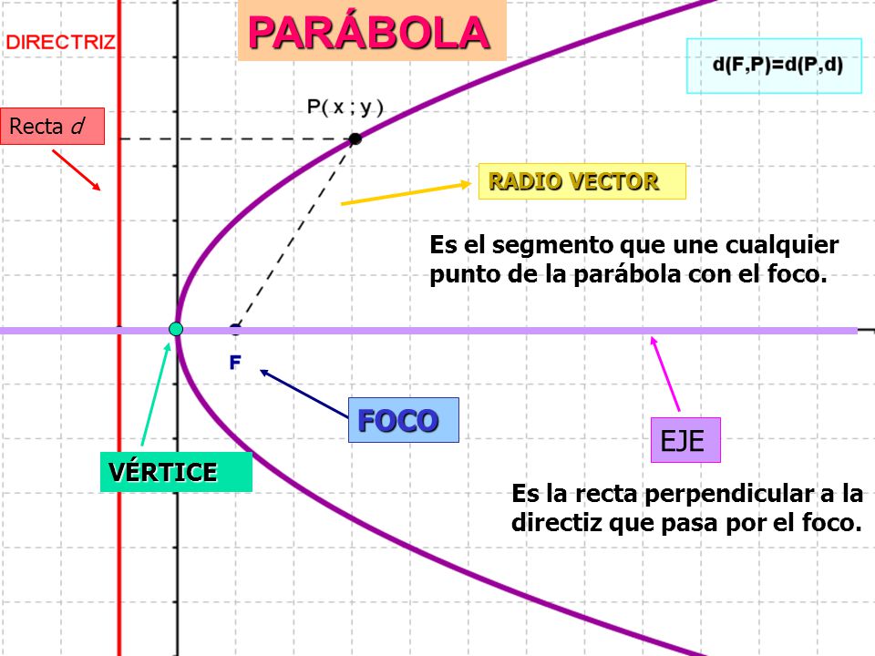 PARÁBOLA La Parábola es el lugar geométrico de los puntos del plano que equidistan de un punto fijo (FOCO) y de una recta fija (DIRECTRIZ)