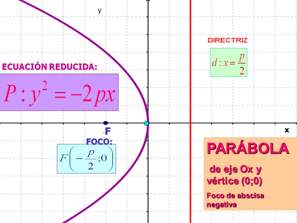 PARÁBOLA F de eje Ox y vértice (0;0) ECUACIÓN REDUCIDA: FOCO: y x
