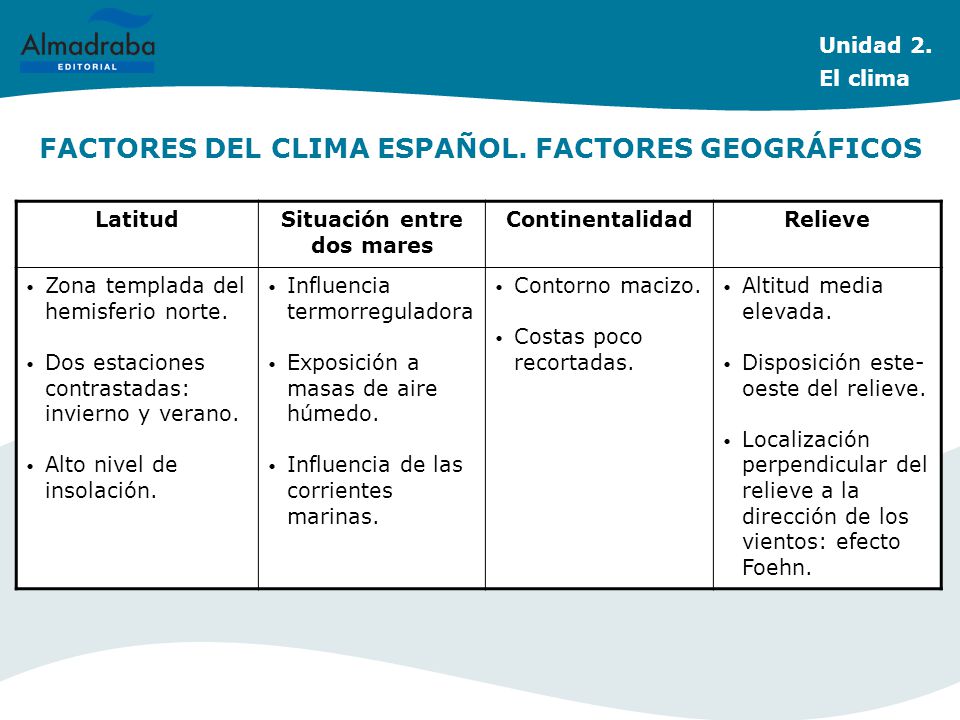 FACTORES DEL CLIMA ESPAÑOL. FACTORES GEOGRÁFICOS