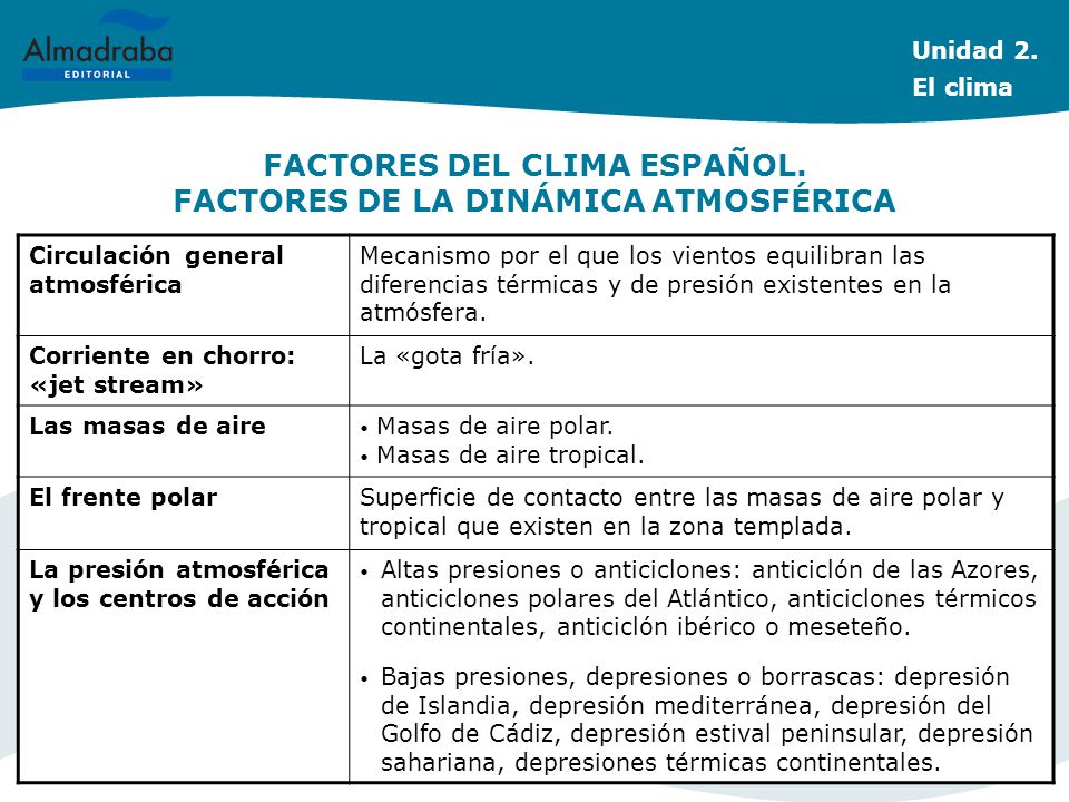 FACTORES DEL CLIMA ESPAÑOL. FACTORES DE LA DINÁMICA ATMOSFÉRICA