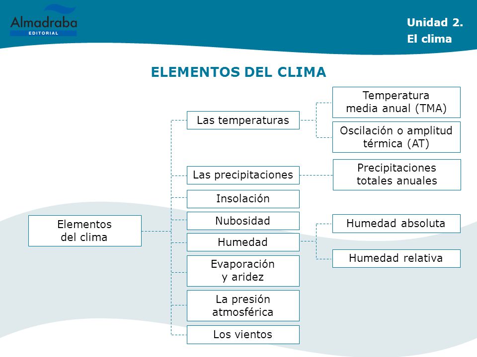 ELEMENTOS DEL CLIMA Unidad 2. El clima Temperatura media anual (TMA)