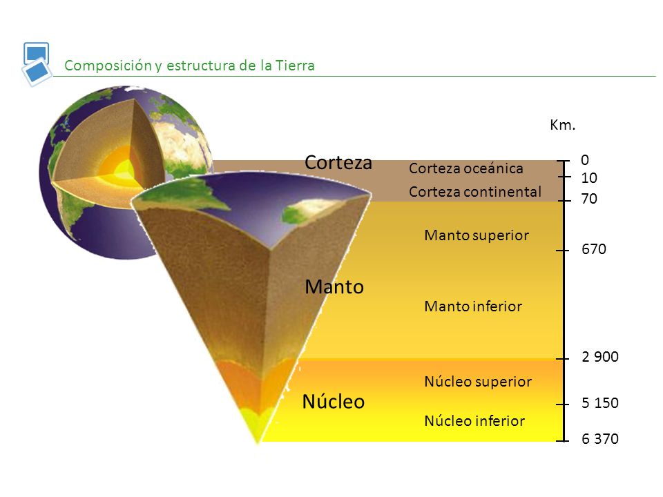 Corteza Manto Núcleo Composición y estructura de la Tierra Km.
