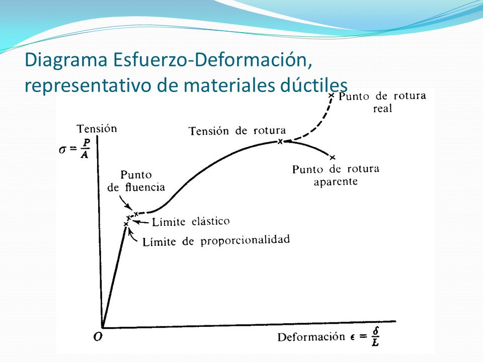 Diagrama Esfuerzo-Deformación, representativo de materiales dúctiles