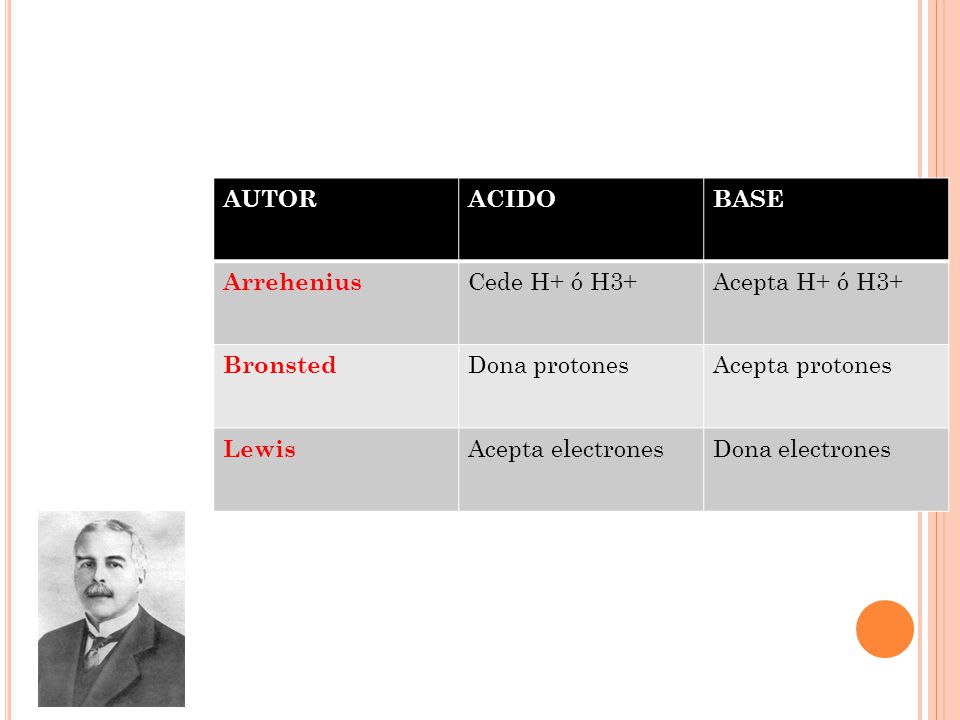AUTOR ACIDO. BASE. Arrehenius. Cede H+ ó H3+ Acepta H+ ó H3+ Bronsted. Dona protones. Acepta protones.