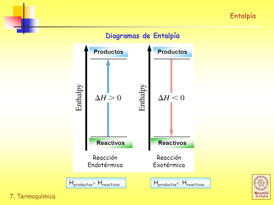 Entalpía Diagramas de Entalpía Productos Productos Reactivos Reactivos