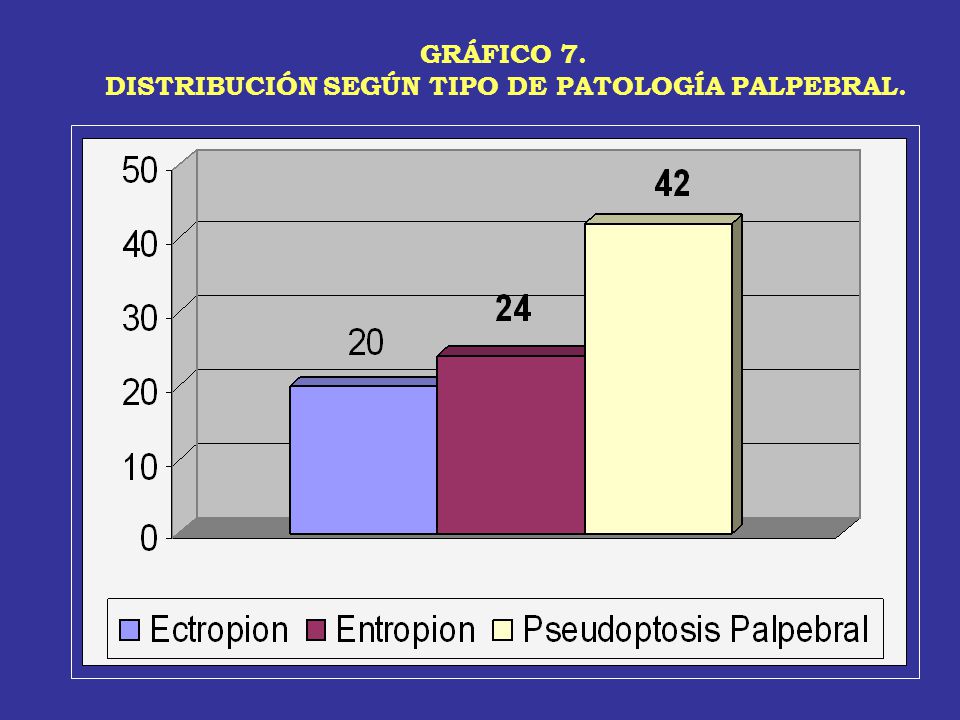 GRÁFICO 7. DISTRIBUCIÓN SEGÚN TIPO DE PATOLOGÍA PALPEBRAL.