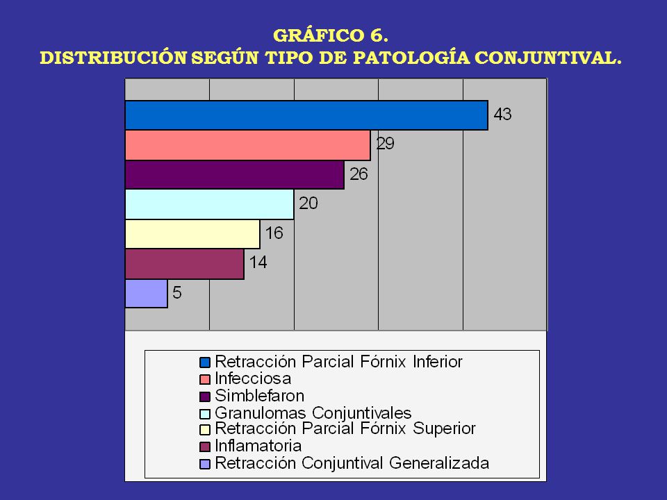 DISTRIBUCIÓN SEGÚN TIPO DE PATOLOGÍA CONJUNTIVAL.
