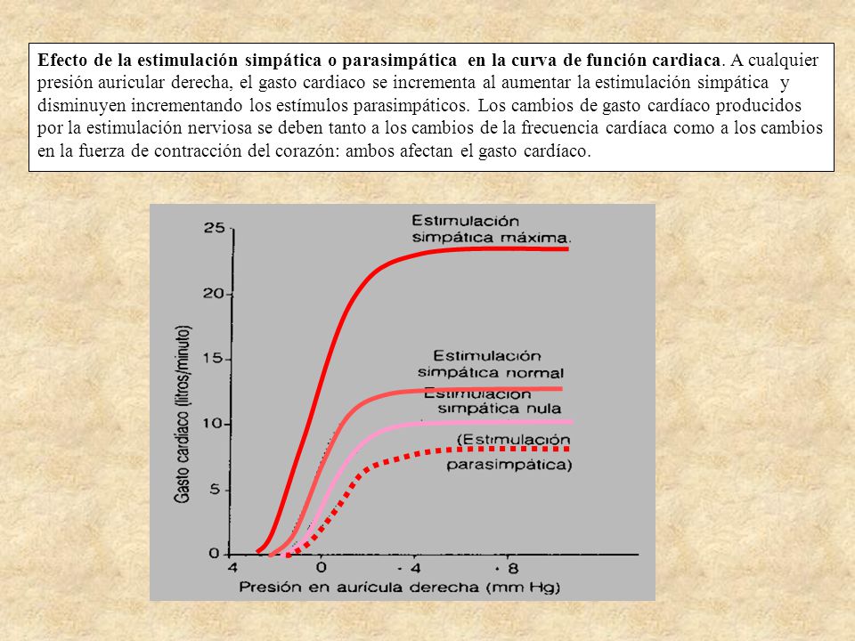 Efecto de la estimulación simpática o parasimpática en la curva de función cardiaca.