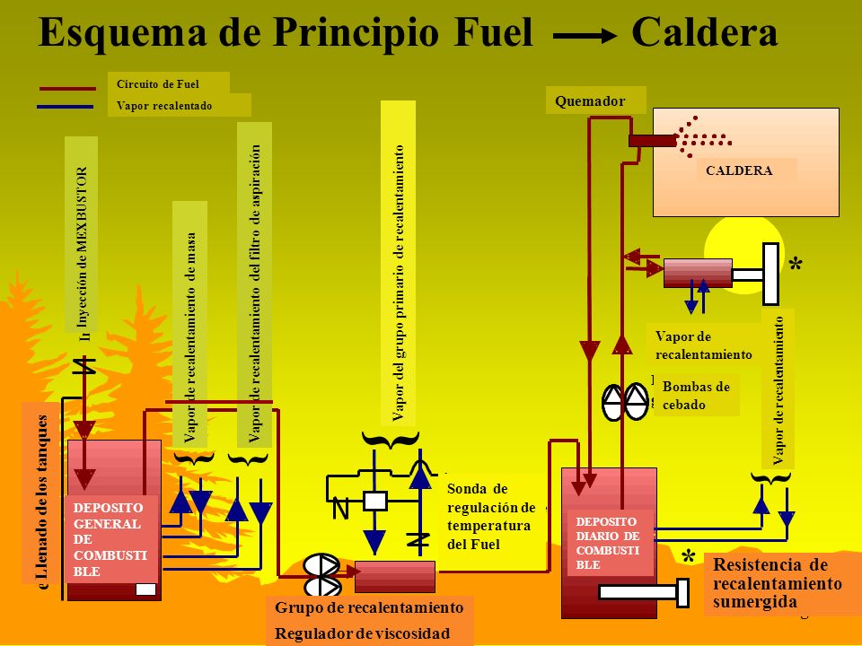 } } Esquema de Principio Fuel Caldera * k g a s l p m B û