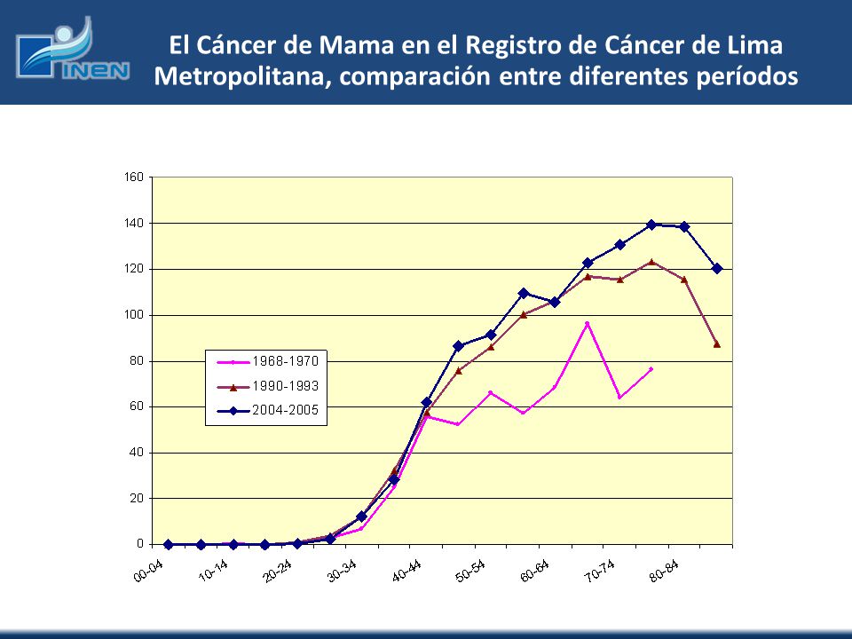 El Cáncer de Mama en el Registro de Cáncer de Lima Metropolitana, comparación entre diferentes períodos