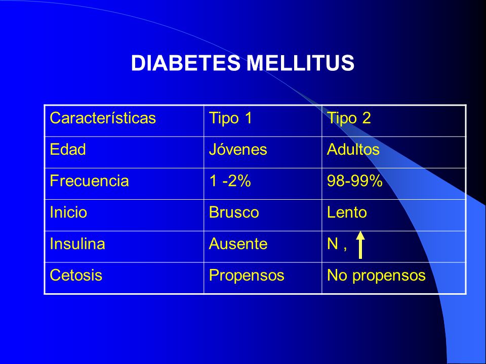 DIABETES MELLITUS Características Tipo 1 Tipo 2 Edad Jóvenes Adultos