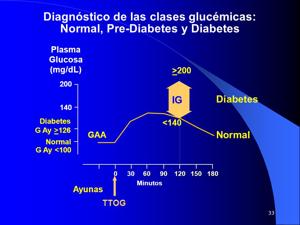 Diagnóstico de las clases glucémicas: Normal, Pre-Diabetes y Diabetes