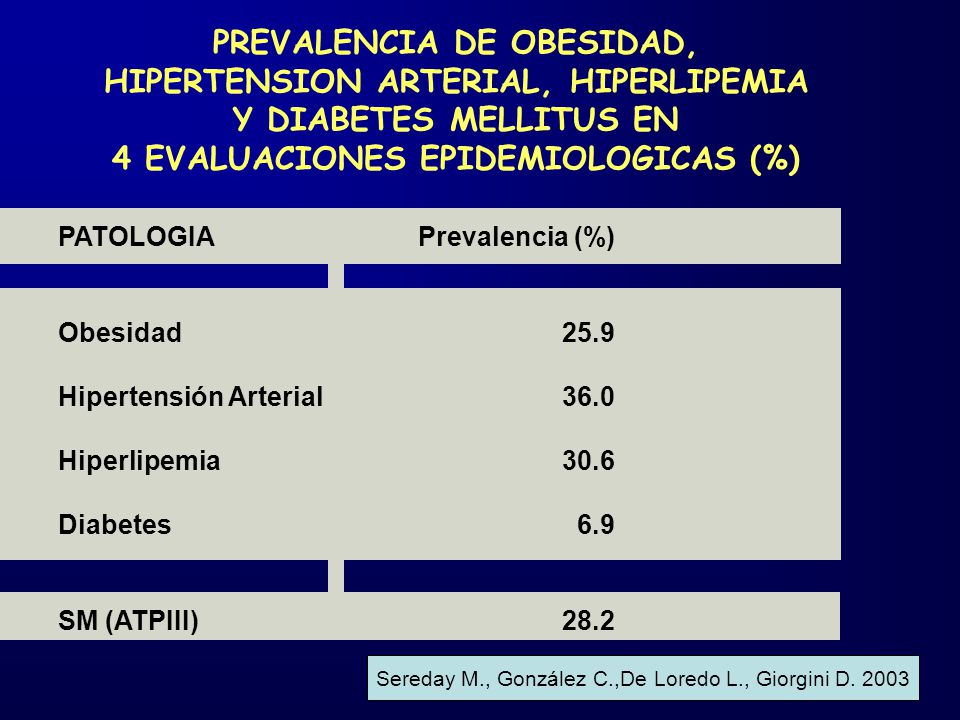 PREVALENCIA DE OBESIDAD, HIPERTENSION ARTERIAL, HIPERLIPEMIA Y DIABETES MELLITUS EN 4 EVALUACIONES EPIDEMIOLOGICAS (%)