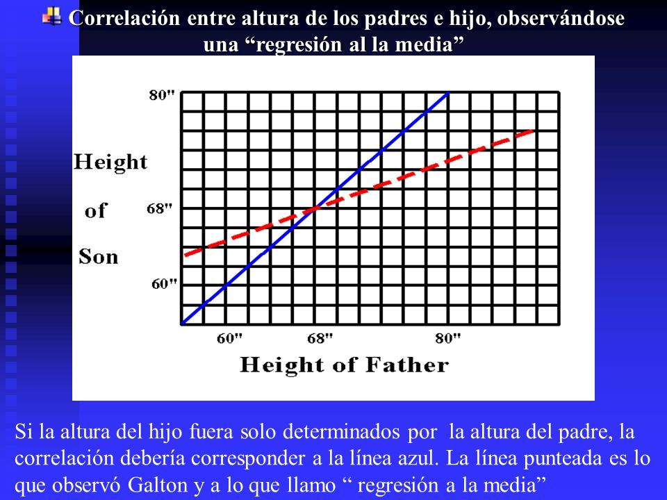 Correlación entre altura de los padres e hijo, observándose una regresión al la media