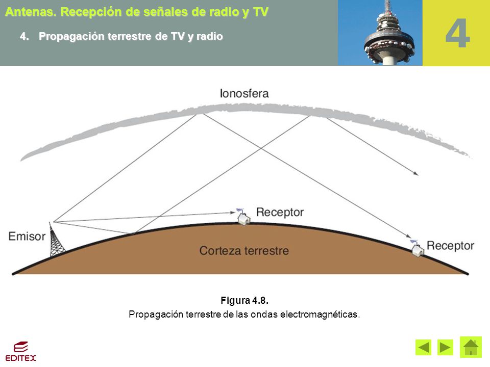 Propagación terrestre de las ondas electromagnéticas.