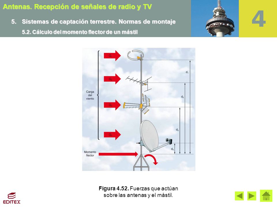 Figura Fuerzas que actúan sobre las antenas y el mástil.