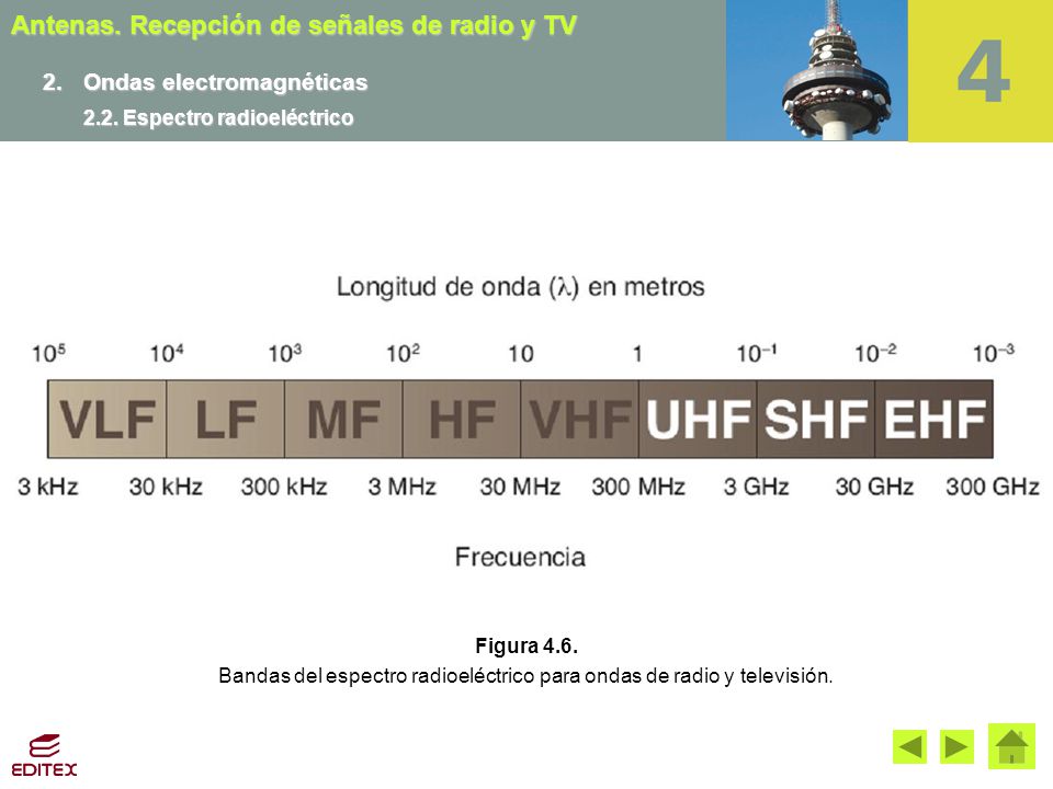 Bandas del espectro radioeléctrico para ondas de radio y televisión.