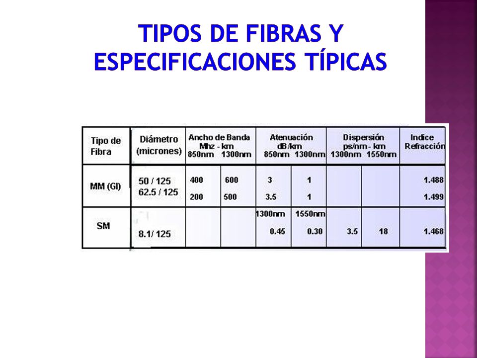 Tipos de Fibras y Especificaciones Típicas