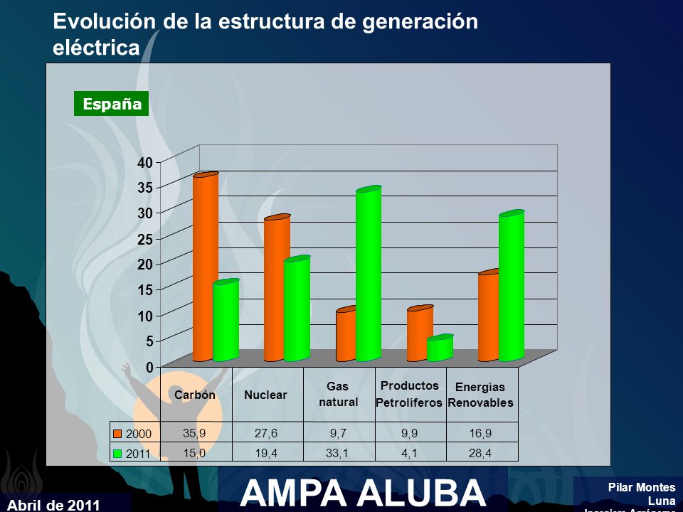 AMPA ALUBA Evolución de la estructura de generación eléctrica España