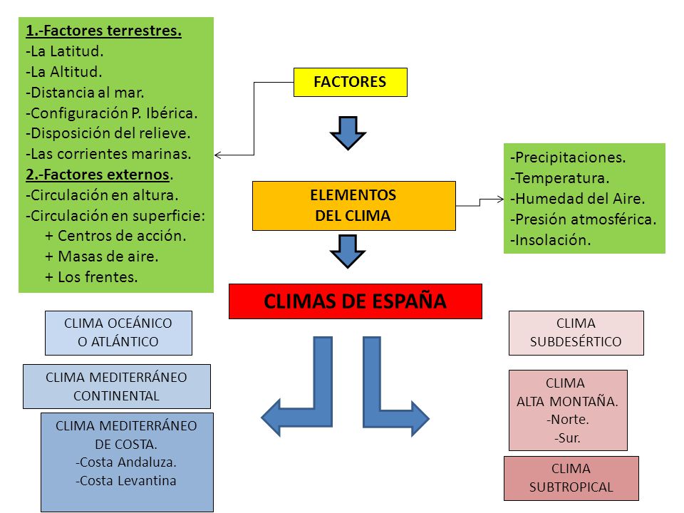 CLIMAS DE ESPAÑA 1.-Factores terrestres. -La Latitud. -La Altitud.