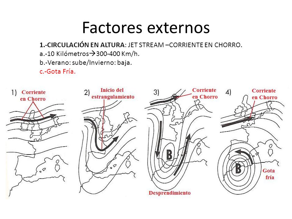 Factores externos 1.-CIRCULACIÓN EN ALTURA: JET STREAM –CORRIENTE EN CHORRO. a.-10 Kilómetros Km/h.