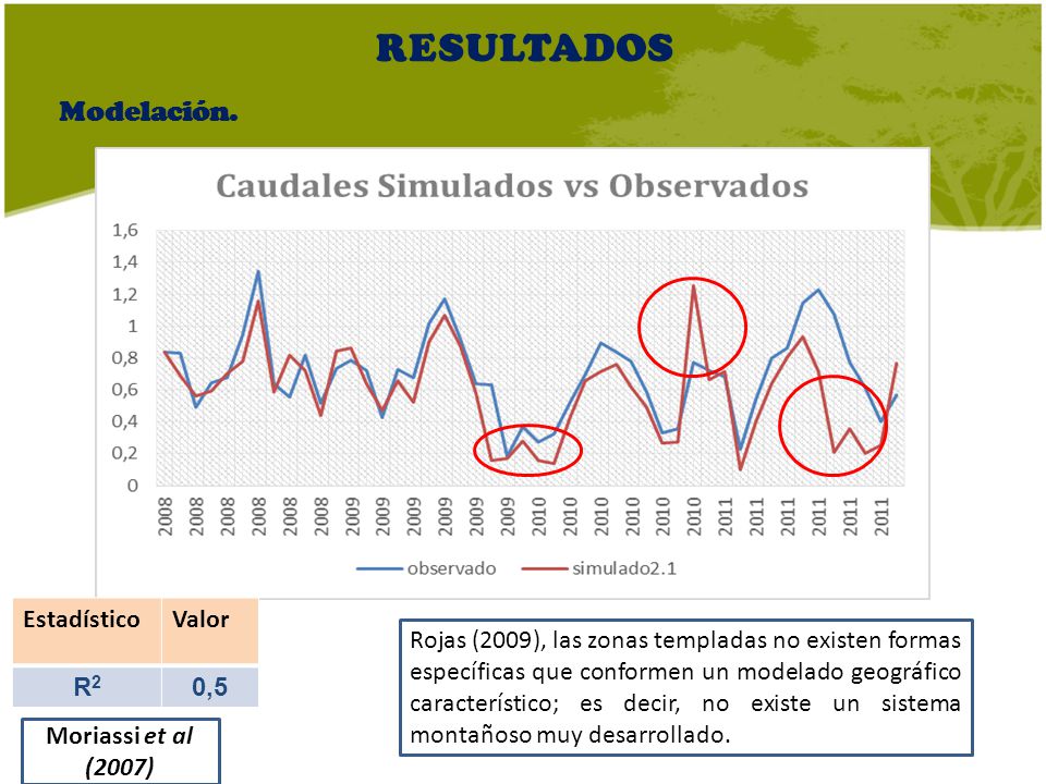 RESULTADOS Modelación. Estadístico Valor R2 0,5