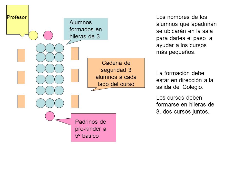 Cadena de seguridad 3 alumnos a cada lado del curso