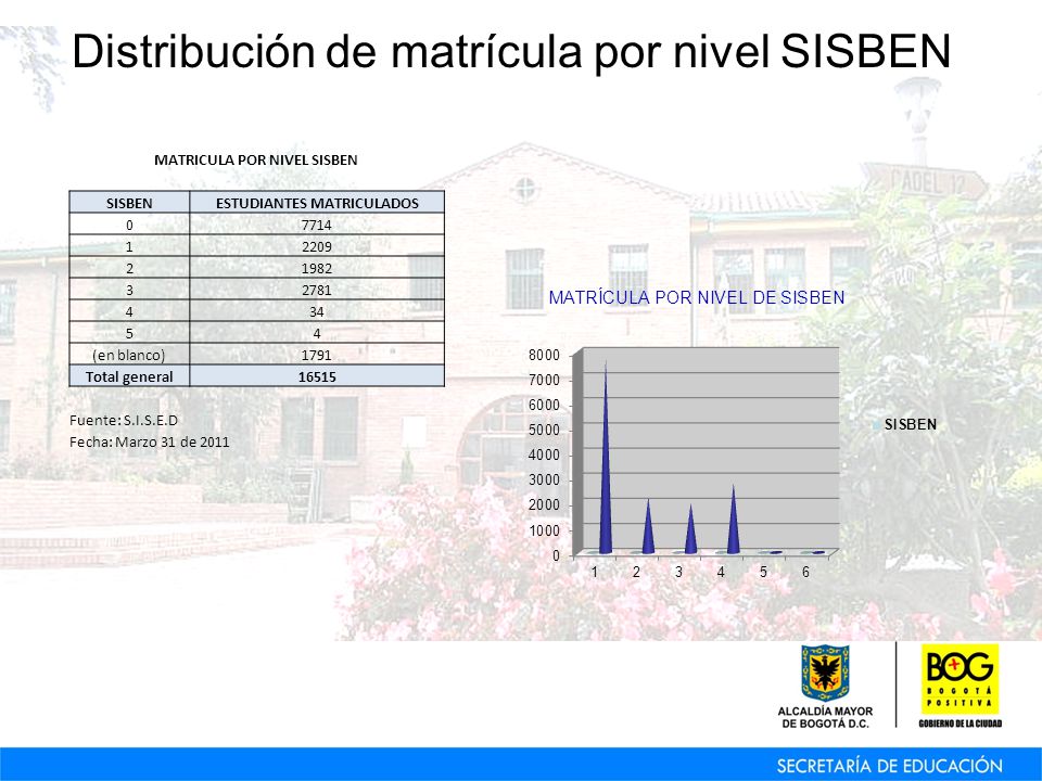 MATRICULA POR NIVEL SISBEN ESTUDIANTES MATRICULADOS