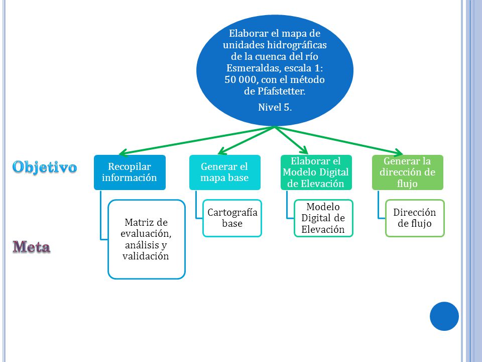 Elaborar el mapa de unidades hidrográficas de la cuenca del río Esmeraldas, escala 1: , con el método de Pfafstetter.