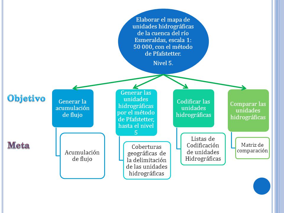 Elaborar el mapa de unidades hidrográficas de la cuenca del río Esmeraldas, escala 1: , con el método de Pfafstetter.