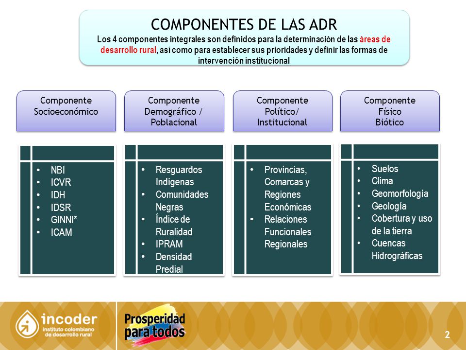 COMPONENTES DE LAS ADR NBI ICVR IDH IDSR GINNI* ICAM