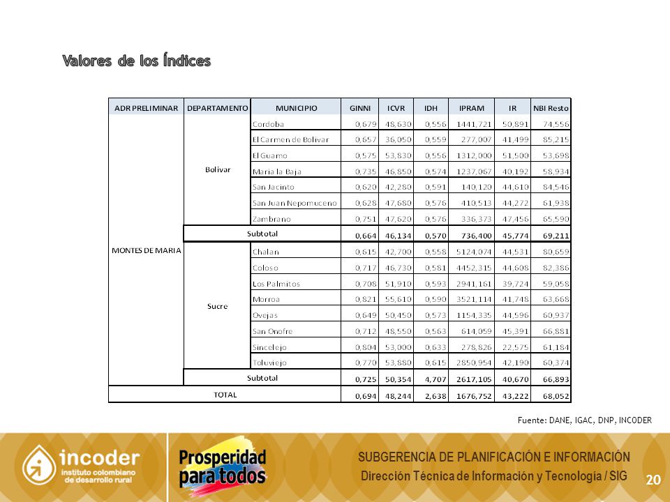 Valores de los Índices SUBGERENCIA DE PLANIFICACIÓN E INFORMACIÓN