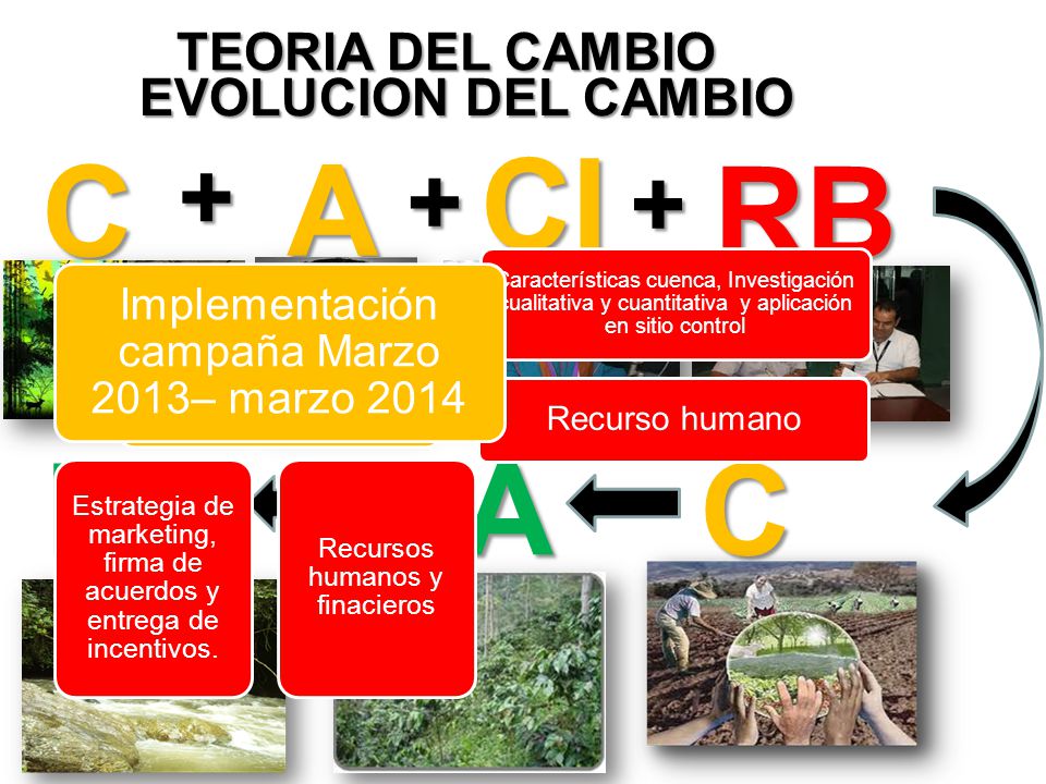 CI C A RB RC RA CC TEORIA DEL CAMBIO EVOLUCION DEL CAMBIO