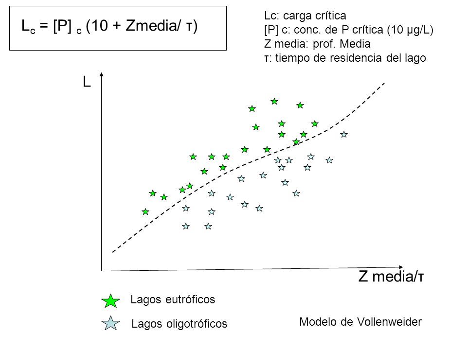 Lc = [P] c (10 + Zmedia/ τ) L Z media/τ Lc: carga crítica