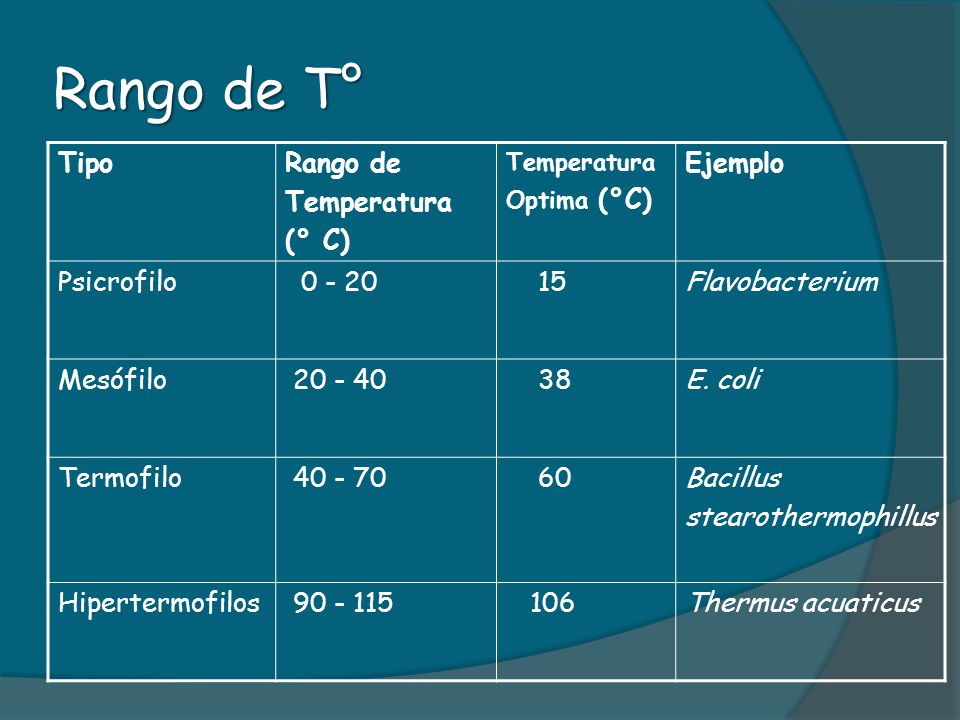 Rango de T° Tipo Rango de Temperatura (° C) Ejemplo Psicrofilo