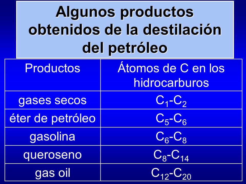 Algunos productos obtenidos de la destilación del petróleo