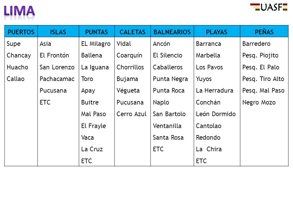lima PUERTOS ISLAS PUNTAS CALETAS BALNEARIOS PLAYAS PEÑAS Supe Chancay