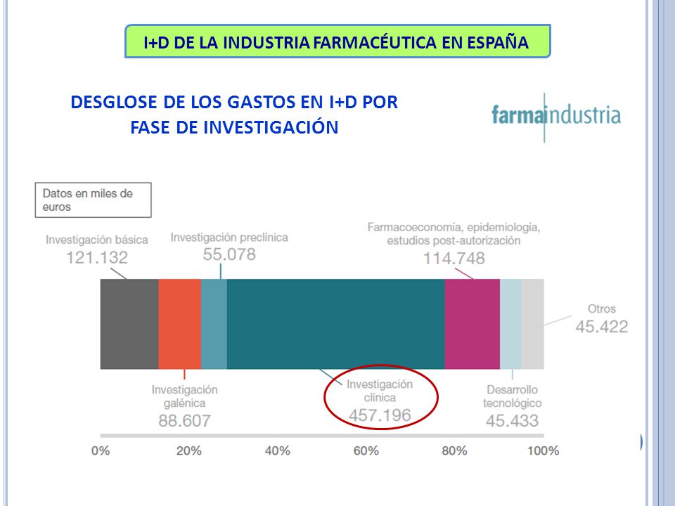 DESGLOSE DE LOS GASTOS EN I+D POR FASE DE INVESTIGACIÓN