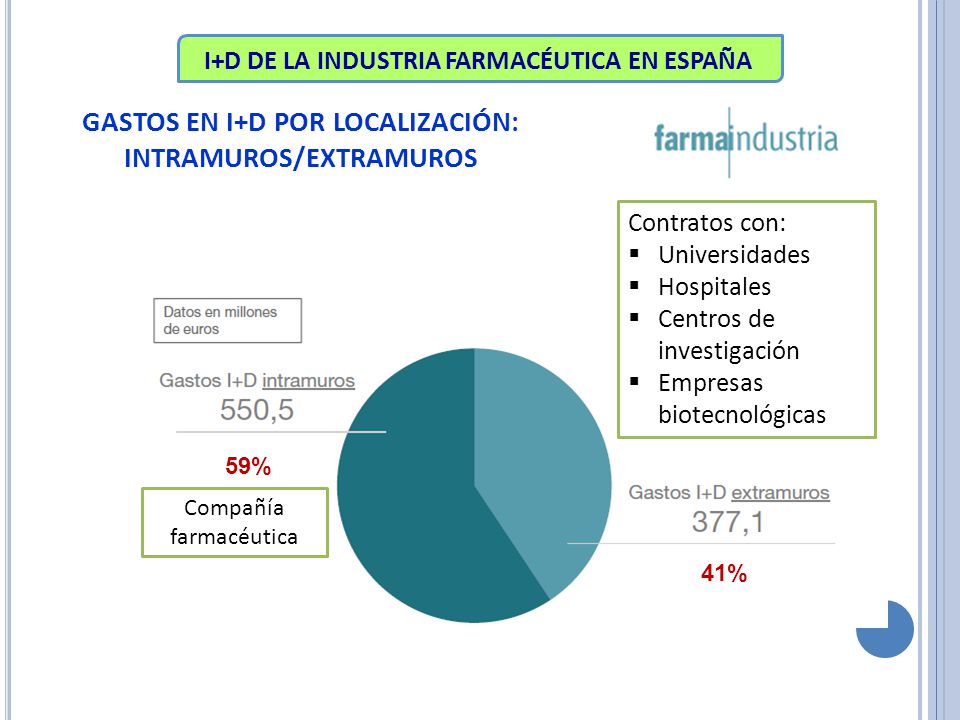 GASTOS EN I+D POR LOCALIZACIÓN: INTRAMUROS/EXTRAMUROS