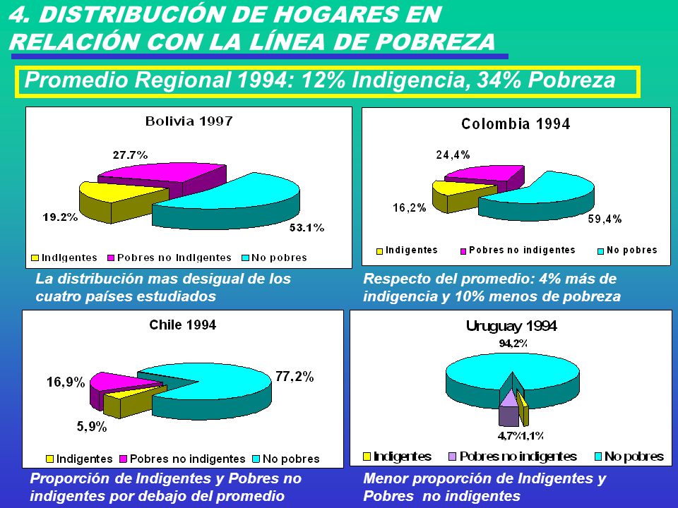 4. DISTRIBUCIÓN DE HOGARES EN RELACIÓN CON LA LÍNEA DE POBREZA