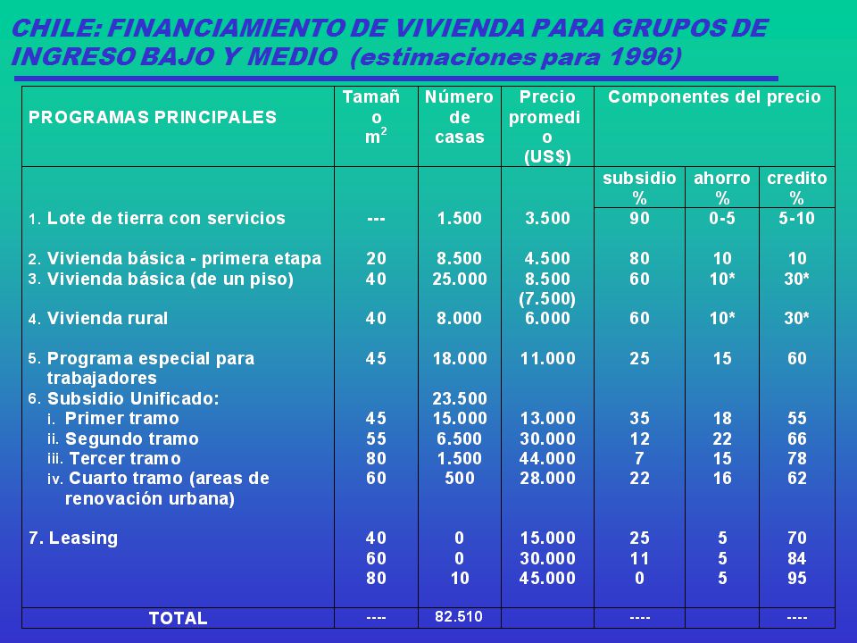 CHILE: FINANCIAMIENTO DE VIVIENDA PARA GRUPOS DE INGRESO BAJO Y MEDIO (estimaciones para 1996)