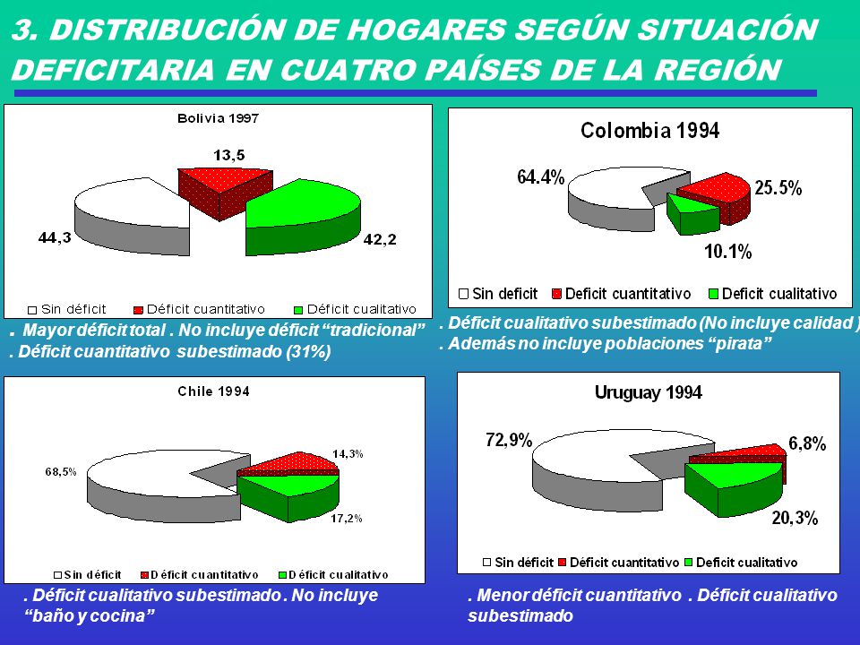 3. DISTRIBUCIÓN DE HOGARES SEGÚN SITUACIÓN DEFICITARIA EN CUATRO PAÍSES DE LA REGIÓN