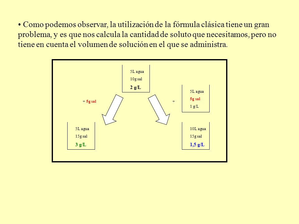 Como podemos observar, la utilización de la fórmula clásica tiene un gran problema, y es que nos calcula la cantidad de soluto que necesitamos, pero no tiene en cuenta el volumen de solución en el que se administra.